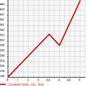 Аукционная статистика: График изменения цены SUZUKI Сузуки  ALTO ECO Альто Эко  2015 660 HA35S ECO-L в зависимости от аукционных оценок