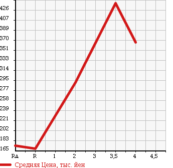 Аукционная статистика: График изменения цены SUZUKI Сузуки  ALTO ECO Альто Эко  2014 660 HA35S ECO-L 4WD в зависимости от аукционных оценок