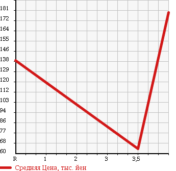 Аукционная статистика: График изменения цены SUZUKI Сузуки  ALTO ECO Альто Эко  2011 660 HA35S ECO-S в зависимости от аукционных оценок