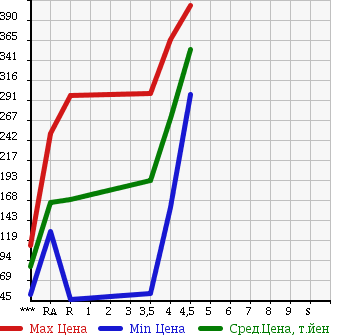 Аукционная статистика: График изменения цены SUZUKI Сузуки  ALTO ECO Альто Эко  2012 660 HA35S ECO-S в зависимости от аукционных оценок