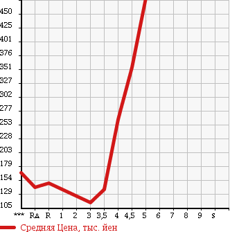 Аукционная статистика: График изменения цены SUZUKI Сузуки  ALTO ECO Альто Эко  2013 660 HA35S ECO-S в зависимости от аукционных оценок