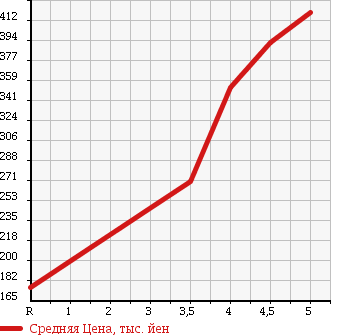 Аукционная статистика: График изменения цены SUZUKI Сузуки  ALTO ECO Альто Эко  2014 660 HA35S ECO-S в зависимости от аукционных оценок