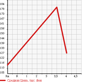 Аукционная статистика: График изменения цены SUZUKI Сузуки  ALTO ECO Альто Эко  2012 660 HA35S EKO L в зависимости от аукционных оценок