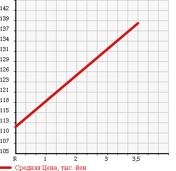Аукционная статистика: График изменения цены SUZUKI Сузуки  ALTO ECO Альто Эко  2012 660 HA35S L в зависимости от аукционных оценок