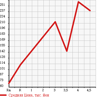 Аукционная статистика: График изменения цены SUZUKI Сузуки  ALTO ECO Альто Эко  2013 660 HA35S L в зависимости от аукционных оценок