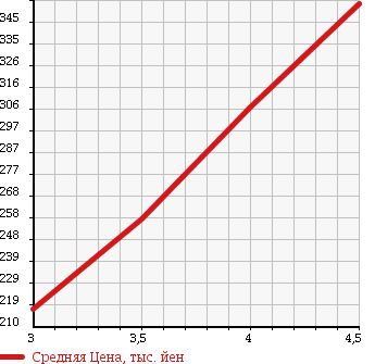 Аукционная статистика: График изменения цены SUZUKI Сузуки  ALTO ECO Альто Эко  2014 660 HA35S L в зависимости от аукционных оценок