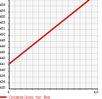 Аукционная статистика: График изменения цены SUZUKI Сузуки  ALTO ECO Альто Эко  2015 660 HA35S L в зависимости от аукционных оценок