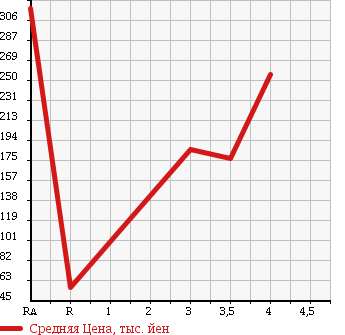 Аукционная статистика: График изменения цены SUZUKI Сузуки  ALTO ECO Альто Эко  2012 660 HA35S S в зависимости от аукционных оценок
