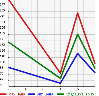 Аукционная статистика: График изменения цены SUZUKI Сузуки  ALTO ECO Альто Эко  2013 660 HA35S S в зависимости от аукционных оценок