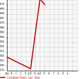 Аукционная статистика: График изменения цены SUZUKI Сузуки  ALTO ECO Альто Эко  2014 660 HA35S S в зависимости от аукционных оценок