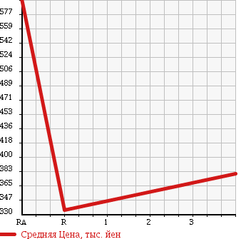 Аукционная статистика: График изменения цены SUZUKI Сузуки  SPACIA Спасия  2014 660 MK32S в зависимости от аукционных оценок