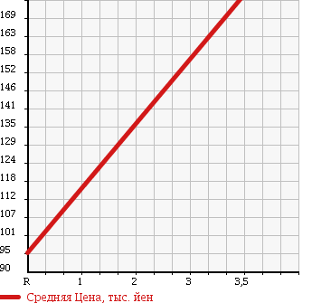 Аукционная статистика: График изменения цены SUZUKI Сузуки  SPACIA Спасия  2013 660 MK32S 4WD в зависимости от аукционных оценок
