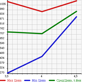 Аукционная статистика: График изменения цены SUZUKI Сузуки  SPACIA Спасия  2013 660 MK32S 4WD CUSTOM XS в зависимости от аукционных оценок