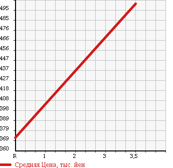 Аукционная статистика: График изменения цены SUZUKI Сузуки  SPACIA Спасия  2014 660 MK32S 4WD G в зависимости от аукционных оценок
