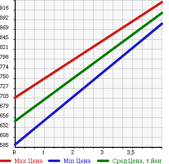 Аукционная статистика: График изменения цены SUZUKI Сузуки  SPACIA Спасия  2015 660 MK32S 4WD G в зависимости от аукционных оценок