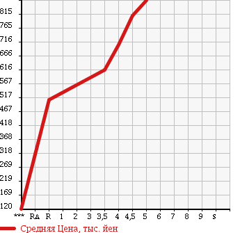 Аукционная статистика: График изменения цены SUZUKI Сузуки  SPACIA Спасия  2013 660 MK32S 4WD X в зависимости от аукционных оценок
