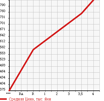 Аукционная статистика: График изменения цены SUZUKI Сузуки  SPACIA Спасия  2014 660 MK32S 4WD X в зависимости от аукционных оценок
