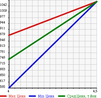 Аукционная статистика: График изменения цены SUZUKI Сузуки  SPACIA Спасия  2015 660 MK32S 4WD X в зависимости от аукционных оценок