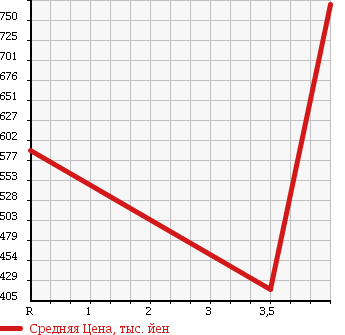 Аукционная статистика: График изменения цены SUZUKI Сузуки  SPACIA Спасия  2013 660 MK32S 4WD_T в зависимости от аукционных оценок