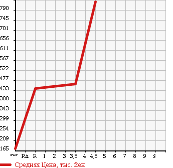 Аукционная статистика: График изменения цены SUZUKI Сузуки  SPACIA Спасия  2013 660 MK32S CUSTOM GS в зависимости от аукционных оценок