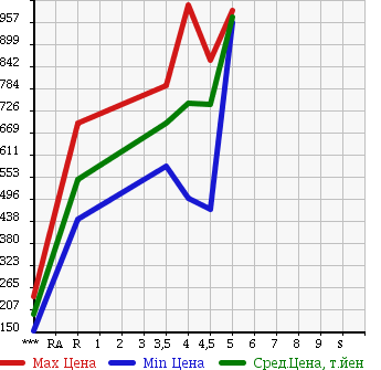 Аукционная статистика: График изменения цены SUZUKI Сузуки  SPACIA Спасия  2013 660 MK32S CUSTOM TS в зависимости от аукционных оценок