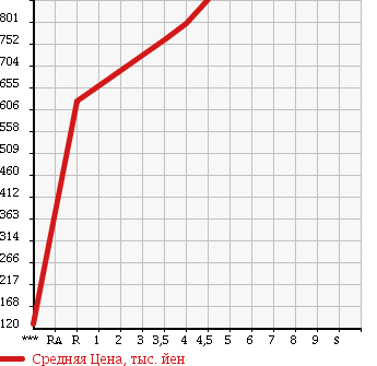 Аукционная статистика: График изменения цены SUZUKI Сузуки  SPACIA Спасия  2014 660 MK32S CUSTOM TS в зависимости от аукционных оценок