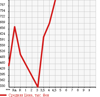 Аукционная статистика: График изменения цены SUZUKI Сузуки  SPACIA Спасия  2013 660 MK32S CUSTOM XS в зависимости от аукционных оценок