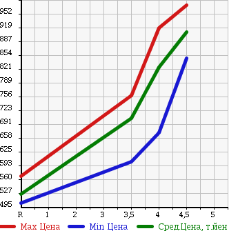 Аукционная статистика: График изменения цены SUZUKI Сузуки  SPACIA Спасия  2014 660 MK32S CUSTOM XS в зависимости от аукционных оценок