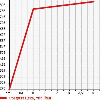 Аукционная статистика: График изменения цены SUZUKI Сузуки  SPACIA Спасия  2015 660 MK32S CUSTOM XS в зависимости от аукционных оценок