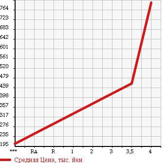 Аукционная статистика: График изменения цены SUZUKI Сузуки  SPACIA Спасия  2014 660 MK32S CUSTOM XS LTD в зависимости от аукционных оценок