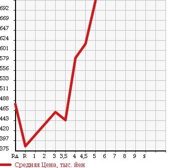 Аукционная статистика: График изменения цены SUZUKI Сузуки  SPACIA Спасия  2014 660 MK32S G в зависимости от аукционных оценок