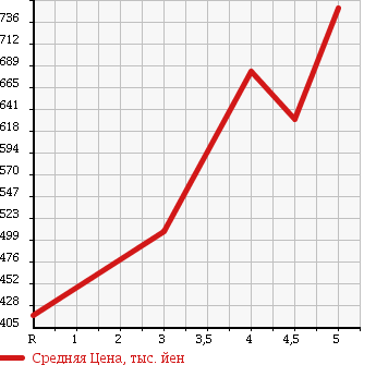 Аукционная статистика: График изменения цены SUZUKI Сузуки  SPACIA Спасия  2015 660 MK32S G в зависимости от аукционных оценок