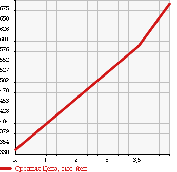 Аукционная статистика: График изменения цены SUZUKI Сузуки  SPACIA Спасия  2013 660 MK32S G 4WD в зависимости от аукционных оценок