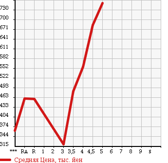 Аукционная статистика: График изменения цены SUZUKI Сузуки  SPACIA Спасия  2013 660 MK32S T в зависимости от аукционных оценок
