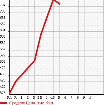 Аукционная статистика: График изменения цены SUZUKI Сузуки  SPACIA Спасия  2014 660 MK32S T в зависимости от аукционных оценок