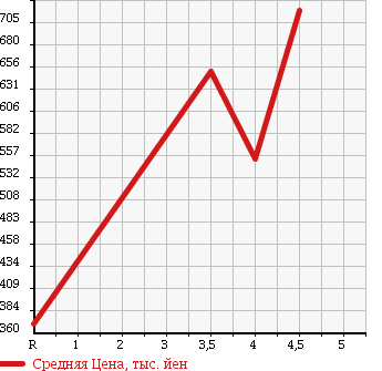 Аукционная статистика: График изменения цены SUZUKI Сузуки  SPACIA Спасия  2013 660 MK32S T TURBO в зависимости от аукционных оценок