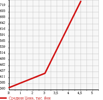 Аукционная статистика: График изменения цены SUZUKI Сузуки  SPACIA Спасия  2013 660 MK32S TCTB T в зависимости от аукционных оценок