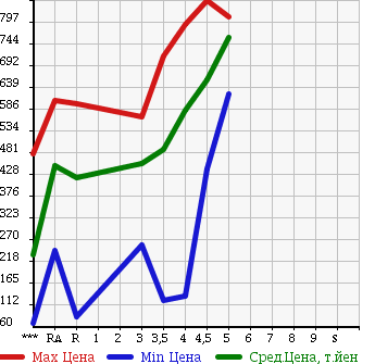 Аукционная статистика: График изменения цены SUZUKI Сузуки  SPACIA Спасия  2013 660 MK32S X в зависимости от аукционных оценок