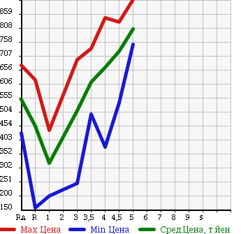Аукционная статистика: График изменения цены SUZUKI Сузуки  SPACIA Спасия  2014 660 MK32S X в зависимости от аукционных оценок