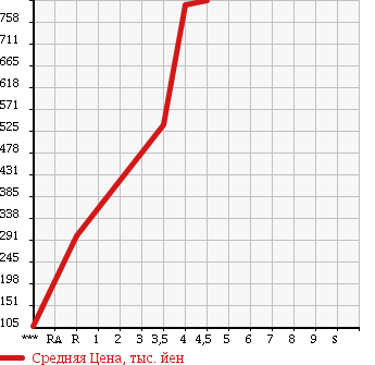Аукционная статистика: График изменения цены SUZUKI Сузуки  SPACIA Спасия  2013 660 MK32S X 4WD в зависимости от аукционных оценок
