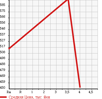 Аукционная статистика: График изменения цены SUZUKI Сузуки  SPACIA Спасия  2013 660 MK32S X HID (HIGH INTENSITY DISCHARGE) HEAD LIGHT LAMP в зависимости от аукционных оценок