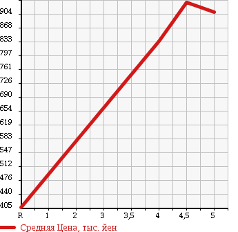 Аукционная статистика: График изменения цены SUZUKI Сузуки  SPACIA Спасия  2015 660 MK32S X LIMITED в зависимости от аукционных оценок