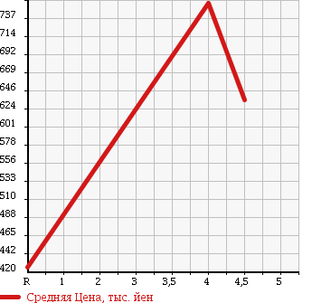 Аукционная статистика: График изменения цены SUZUKI Сузуки  SPACIA Спасия  2014 660 MK32S X RADAR BRAKE SUPPORT в зависимости от аукционных оценок