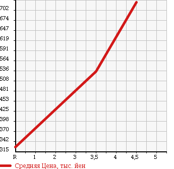 Аукционная статистика: График изменения цены SUZUKI Сузуки  SPACIA Спасия  2013 660 MK32S X RBS в зависимости от аукционных оценок