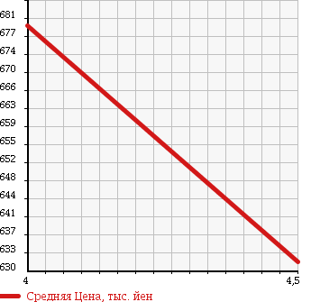 Аукционная статистика: График изменения цены SUZUKI Сузуки  SPACIA Спасия  2014 660 MK32S X SMART FONREN KEI NAVIGATION SOU TEA K в зависимости от аукционных оценок