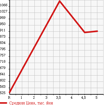 Аукционная статистика: График изменения цены SUZUKI Сузуки  SPACIA Спасия  2017 660 MK42S в зависимости от аукционных оценок