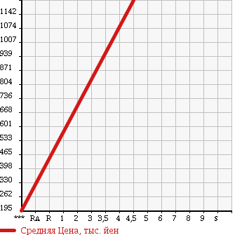 Аукционная статистика: График изменения цены SUZUKI Сузуки  SPACIA Спасия  2015 660 MK42S 4WD CUSTOM XS TURBO в зависимости от аукционных оценок