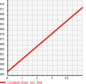Аукционная статистика: График изменения цены SUZUKI Сузуки  SPACIA Спасия  2016 660 MK42S 4WD T в зависимости от аукционных оценок