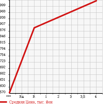 Аукционная статистика: График изменения цены SUZUKI Сузуки  SPACIA Спасия  2016 660 MK42S CUSTOM GS в зависимости от аукционных оценок