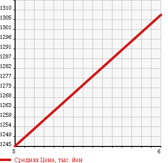 Аукционная статистика: График изменения цены SUZUKI Сузуки  SPACIA Спасия  2017 660 MK42S CUSTOM TURBO в зависимости от аукционных оценок